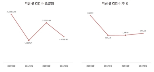 해외 및 국내 악성 봇 감염 추세