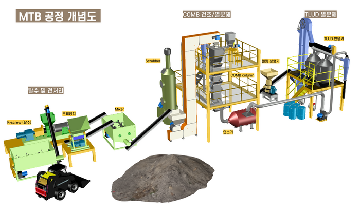 MTB 공정 개념도