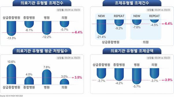 2024년 3월 원외의약품 시장 의료기관 유형별 분석