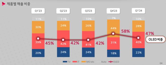 LG디스플레이 1분기 제품별 매출 비중. 〈자료 LG디스플레이〉