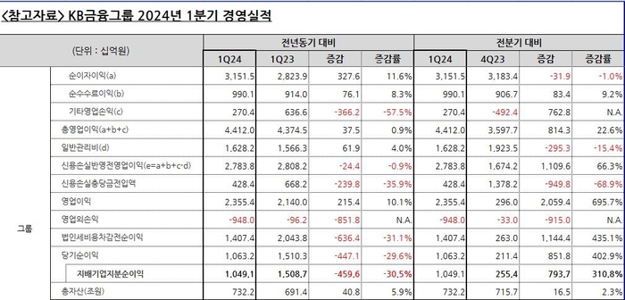 KB금융그룹 2024년 1분기 경영실적