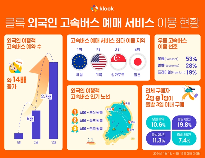 클룩, '외국인 고속버스 예매 서비스' 이용자 14배 증가