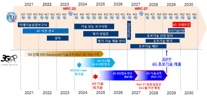 6G 국제표준화 일정안