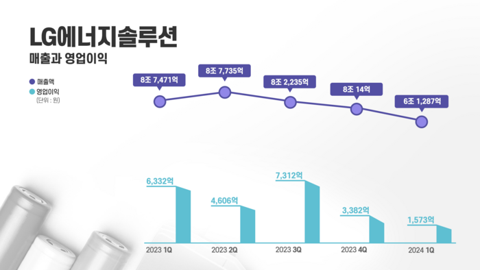 LG에너지솔루션 분기별 실적 추이 (LG에너지솔루션 제공)