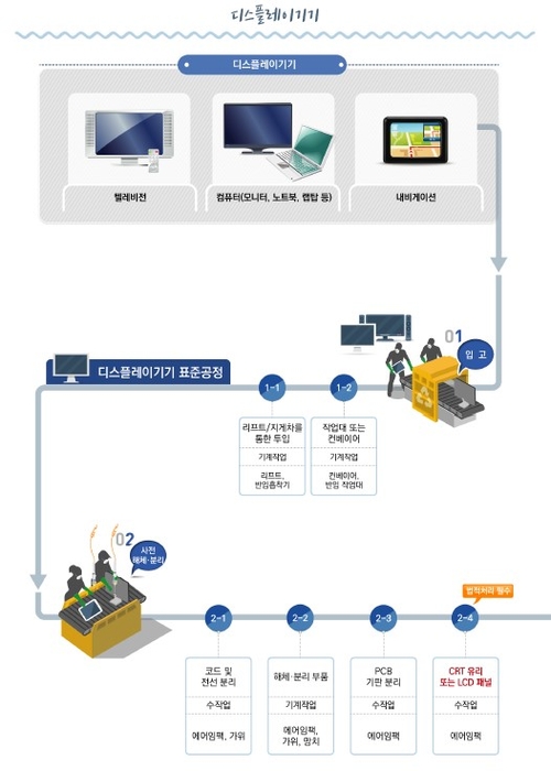 TV 등 디스플레이기기 친환경 재활용 단계.