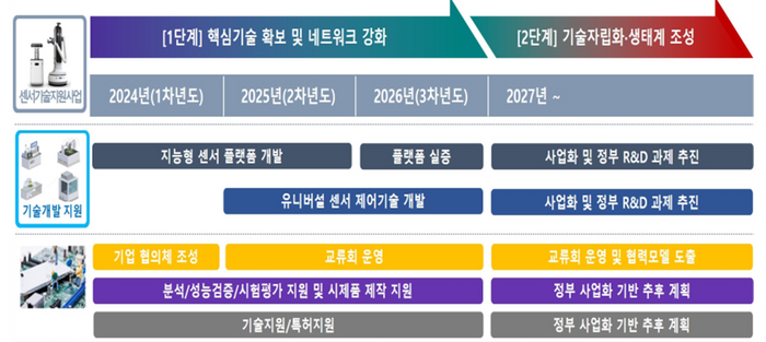 경북도의 '첨단 스마트센서 기술 고도화 지원사업' 추진 전략