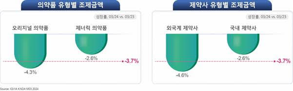 2024년 3월 원외의약품 시장 상급종합병원 세부 분석