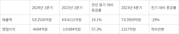 LG디스플레이 1분기 실적 - <자료 금융감독원 전자공시시스템>