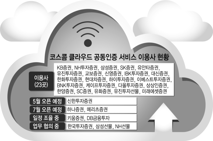 코스콤 클라우드 공동인증 서비스에 금융사 '러브콜'