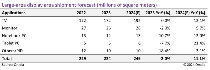 대면적 디스플레이의 출하면적 기준 시장 전망 (단위: 백만 제곱미터) (자료:옴디아)