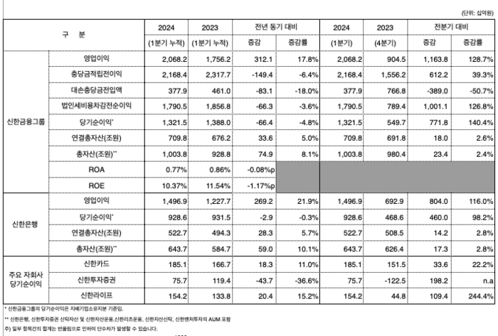 신한금융그룹 2024 1분기 실적 요약