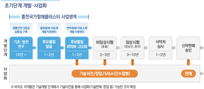 홍천국가항체클러스터 사업영역