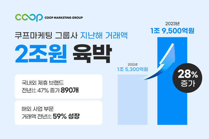 쿠프마케팅이 지난해 그룹사 연간 거래액 1조9500여억원을 달성했다.(사진=큐프마케팅)