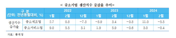 중소기업 생산지수 증감율 추이(자료=중소벤처기업연구원)