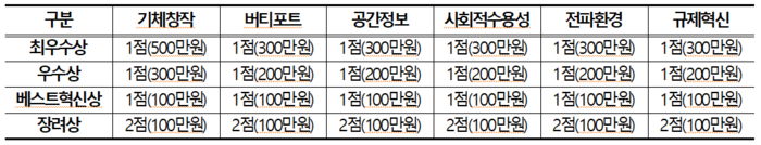 시상 및 상금 내역