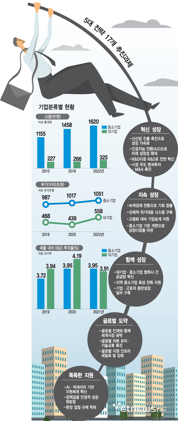 5대 전략 17개 추진과제