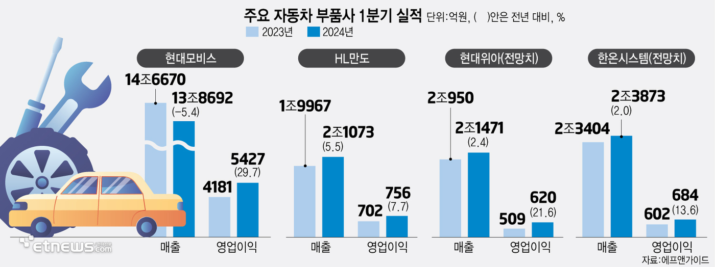 주요 자동차 부품사 1분기 실적