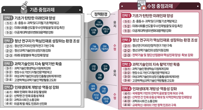 제4차 과학기술인재 육성·지원 기본계획 중점 추진과제 변경 내용.