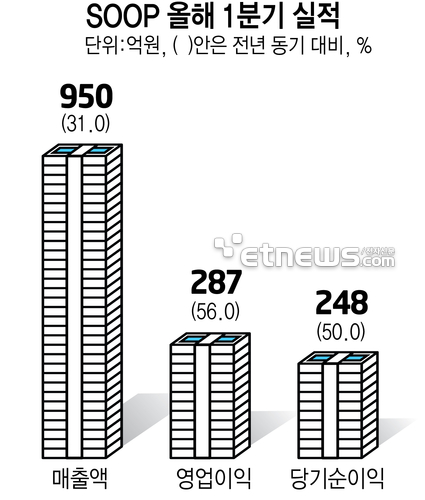 SOOP, 1분기 영업익 역대 최대…내달 글로벌 플랫폼 출시