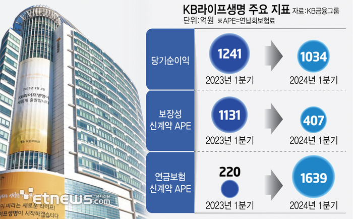 KB보험형제 엇갈린 성적표…손보 '웃고', 생보 '울고'