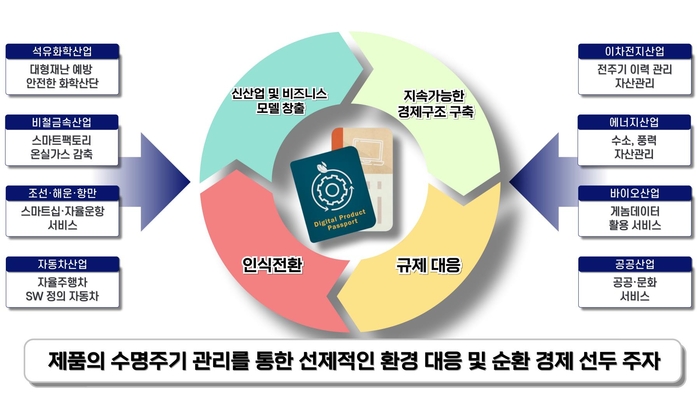 울산시 제품 전주기 이력관리 플랫폼 구축 목표와 개념(울산시 제공)