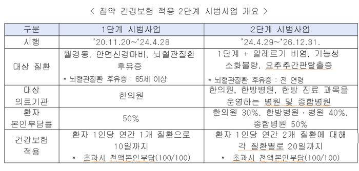 첩약 건강보험 적용 2단계 시범사업 개요