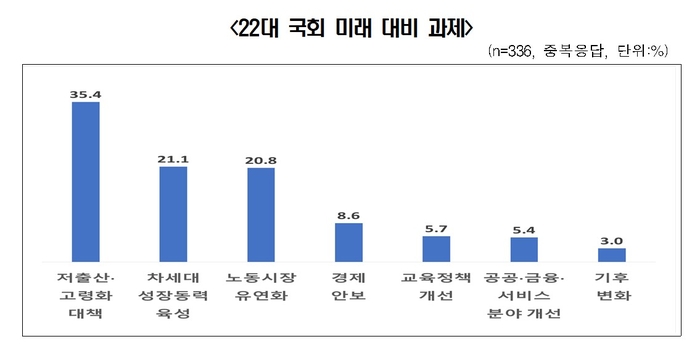 22대 국회 미래 대비 과제 (자료=한국경제인협회)