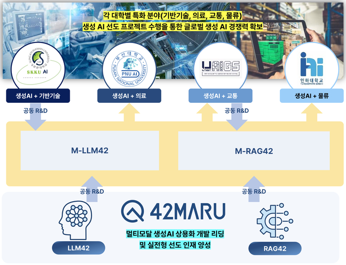 산업융합형 멀티모달 생성AI 인재양성 사업 추진도