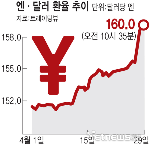 '34년 최고' 달러-엔 환율 160엔 돌파