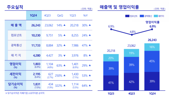 삼성전기 1분기 실적 발표. 〈자료 삼성전기〉