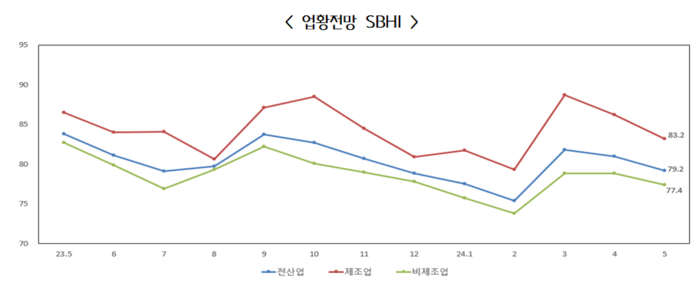 1년간 중소기업 업황전망 경기전망지수(SBHI) 추이(자료=중소기업중앙회)