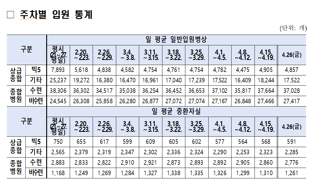 주차별 입원 통계