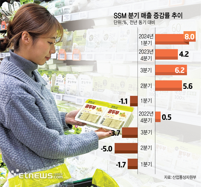 고물가에 각광 받는 SSM…1분기 매출 8% '껑충'