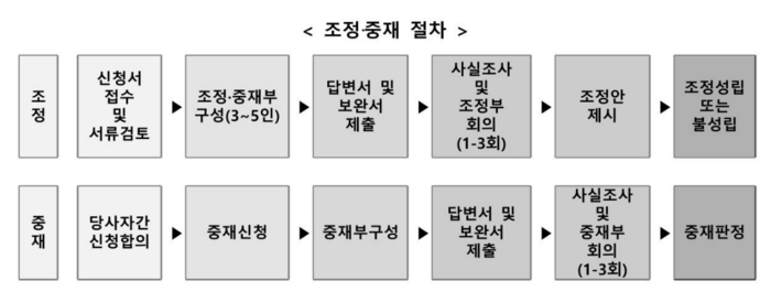 중소기업 기술분쟁 조정·중재 절차 개요(자료=중소벤처기업부)