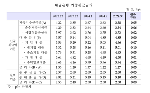 자료=한국은행