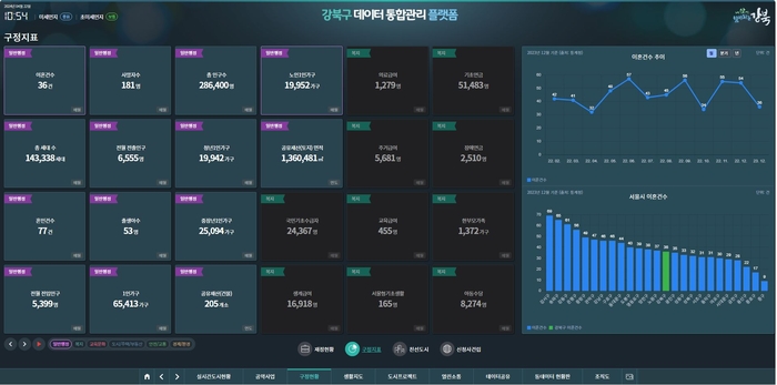 강북구 데이터 통합관리 플랫폼 구축 화면(구정지표) 사진=강북구 제공