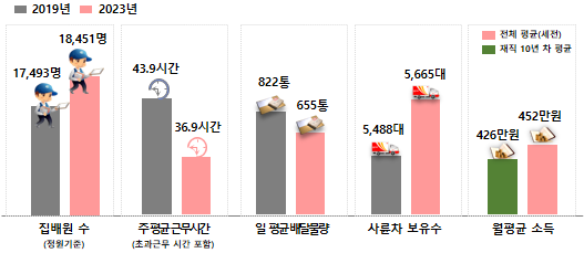 2019년 대비 2023년 집배원 근무여건 비교표.