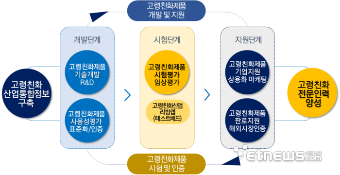 전북특별자치도 고령친화산업복합단지 조성 방향 개요도.