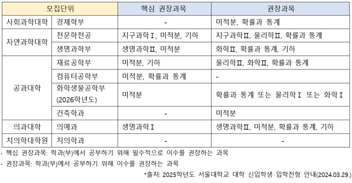 서울대 전공 연계 교과이수 과목 중 일부. (자료=진학사)