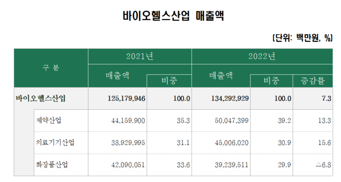 바이오헬스산업 매출액