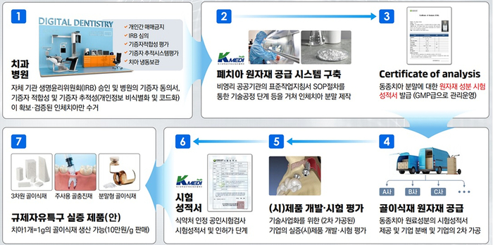 특구 실증사업 흐름도