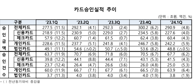 카드승인실적 추이. 〈출처=여신금융협회〉