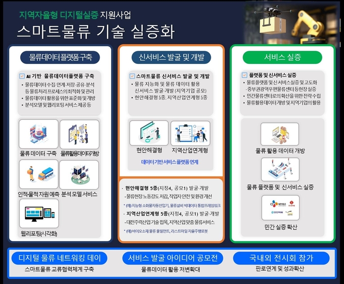 대전시, 스마트물류 기술 실증화 공모 선정…첨단 디지털 기술 접목해 효율화