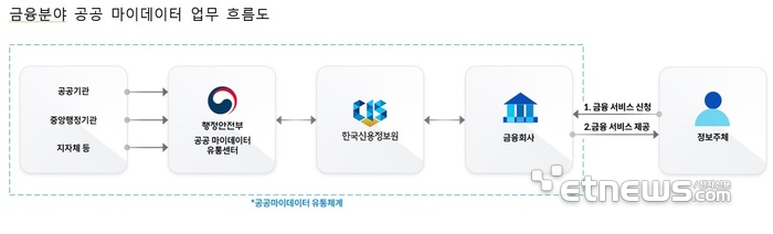 마이데이터 업무흐름도