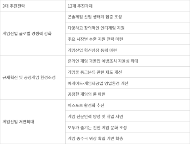 게임산업 진흥 종합계획 3대 추진전략 및 12개 추진과제 - 게임산업 진흥 종합계획 3대 추진전략 및 12개 추진과제