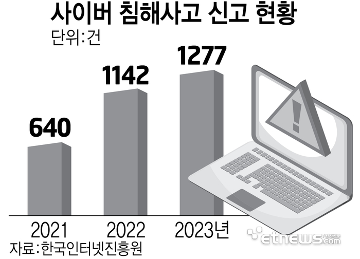 사이버 침해사고 신고 현황 (단위: 건, 출처: 한국인터넷진흥원)