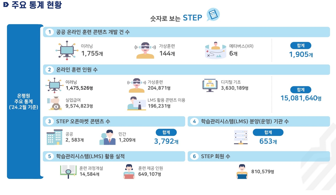 숫자로 보는 STEP(Smart Training Education Platform)