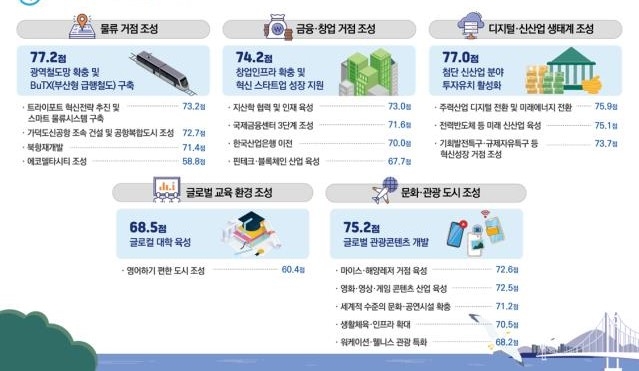 부산 '글로벌 허브도시' 분야별 추진사업 중요도 조사 결과(부산시 제공)