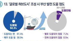 부산 '글로벌 허브도시 조성'에 대한 시민 설문 조사 결과(부산시 제공)