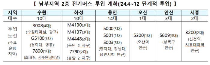 남부지역 2층 전기버스 투입 계획